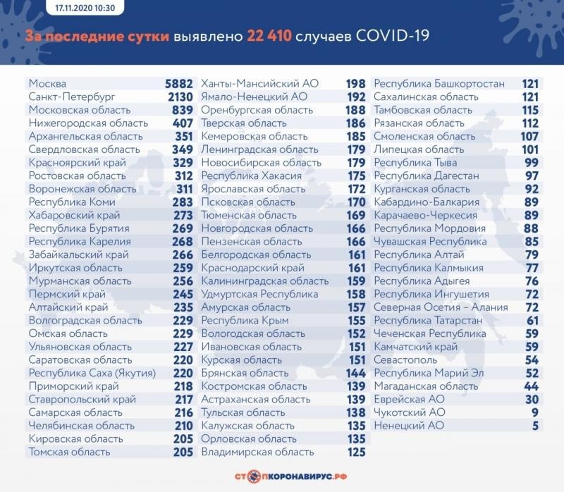 За сутки в России выявили более 22 тысяч заболевших коронавирусом За сутки в России выявили более 22 тысяч заболевших коронавирусом