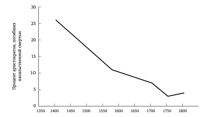 Сокращается ли насилие в обществе?