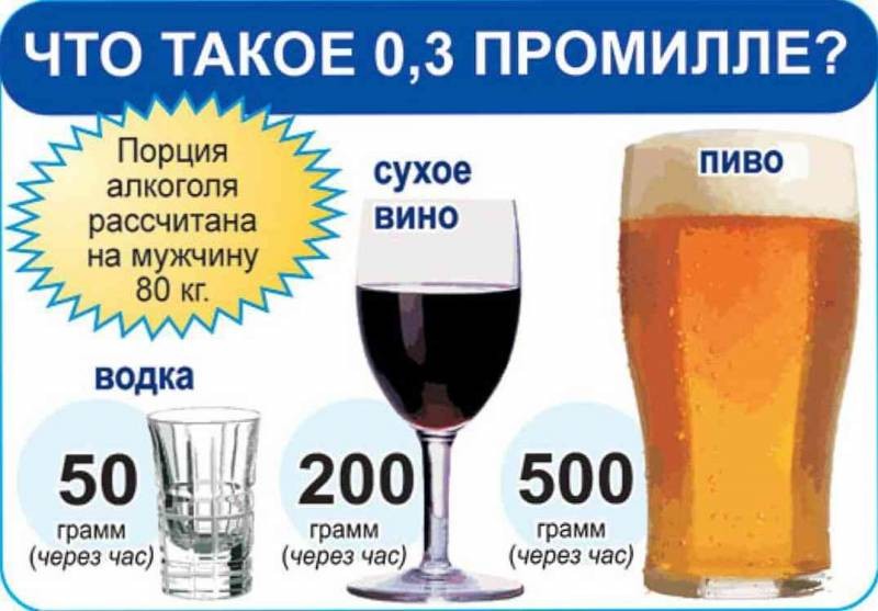 Сколько можно выпить, чтобы сесть за руль автомобиля без проблем Сколько можно выпить, чтобы сесть за руль автомобиля без проблем