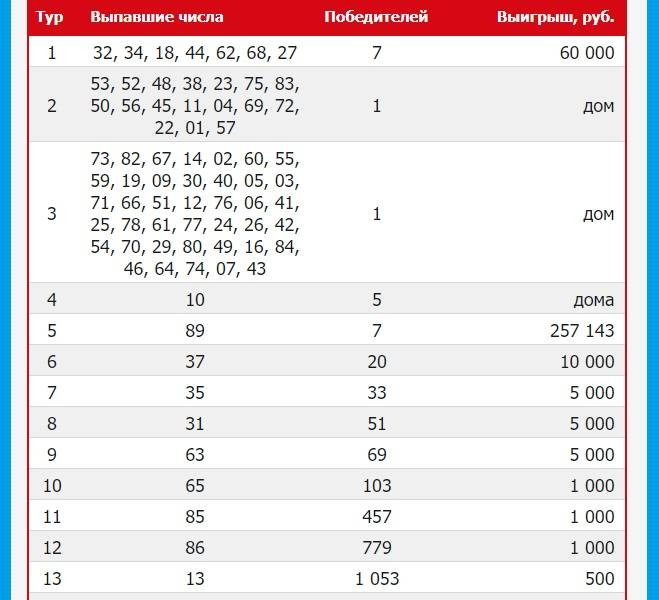 В 1370 тираже Русского лото 10 января 2021 года разыграли 10 загородных домов