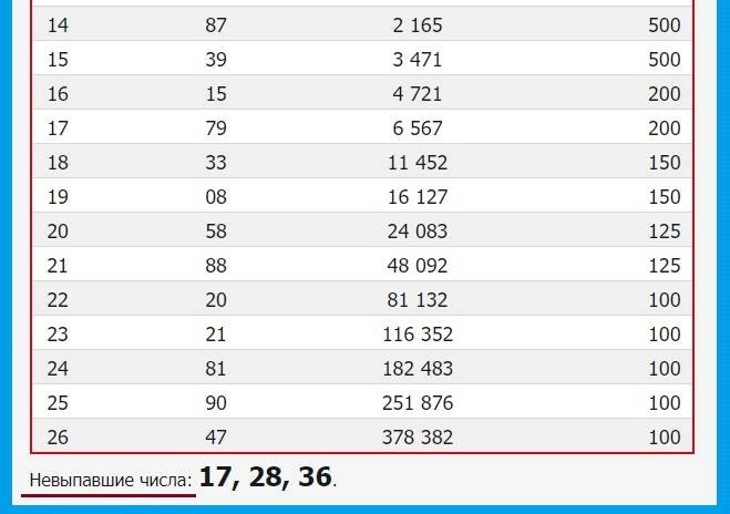 В 1370 тираже Русского лото 10 января 2021 года разыграли 10 загородных домов