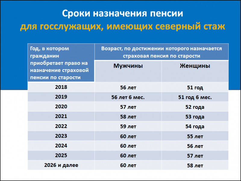 Какие категории россиян, имеющих права на досрочную пенсию, добавили в 2021 году