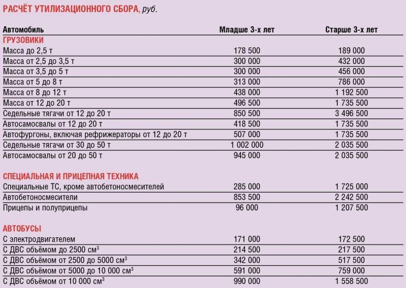 Утилизационный сбор на автомобили в 2021 году могут отправить на повышение