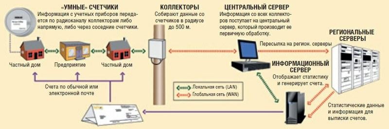 Что нужно знать об умных счетчиках электроэнергии