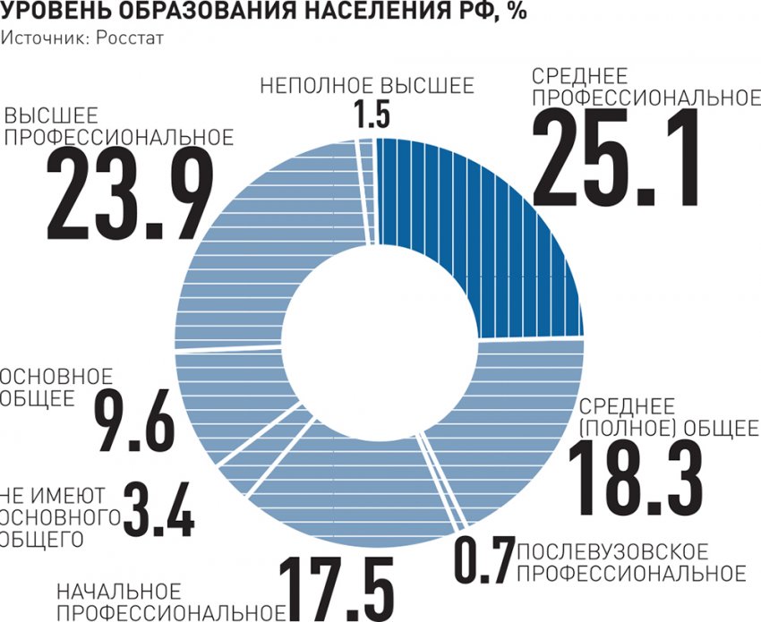 Высшее образование в России нуждается в реформировании
