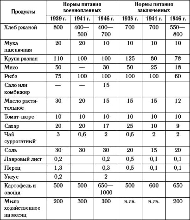 Как и чем кормили пленных немцев в СССР
