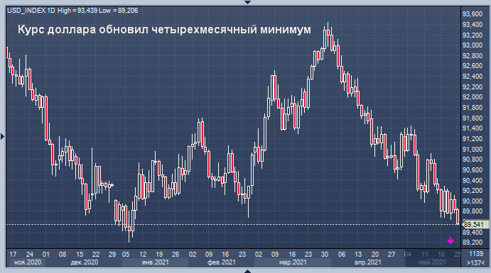 Аналитики озвучили прогнозы по курсу доллара летом 2021 года  