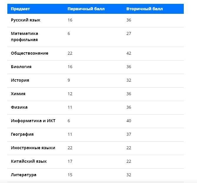 Названы проходные баллы ЕГЭ-2021 по всем предметам