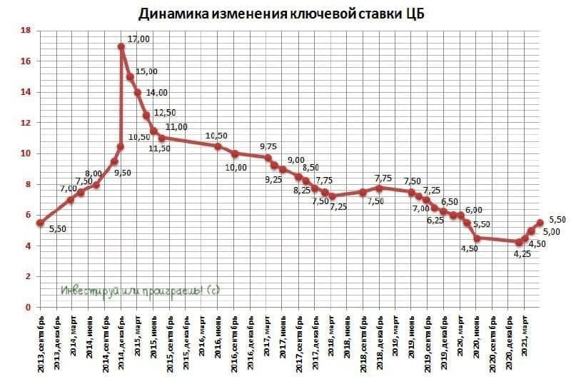 Зачем Банк России повысил ключевую ставку сразу до 5,5% Зачем Банк России повысил ключевую ставку сразу до 5,5%