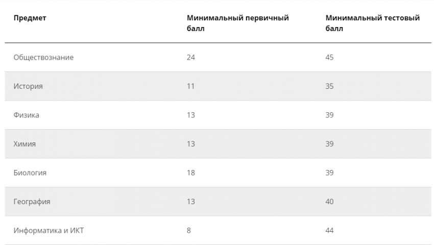 Какие баллы по ЕГЭ считаются хорошими в 2021 году