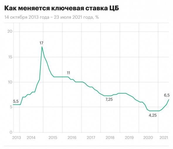 Самый резкий скачок ключевой ставки с 2014 года: что это значит Самый резкий скачок ключевой ставки с 2014 года: что это значит