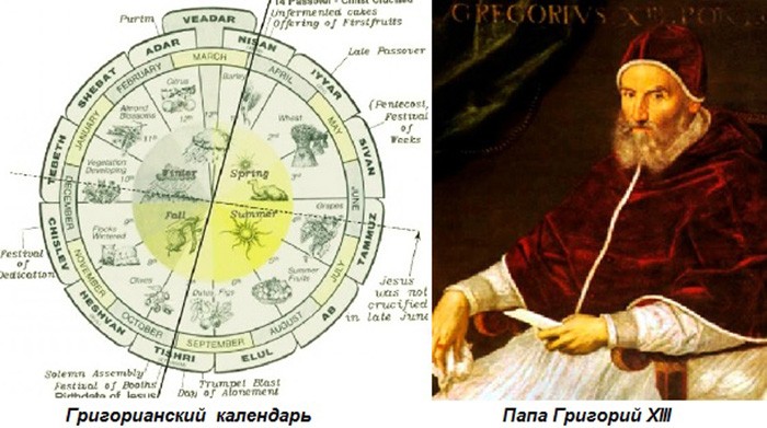 Зачем была нужна реформа календаря