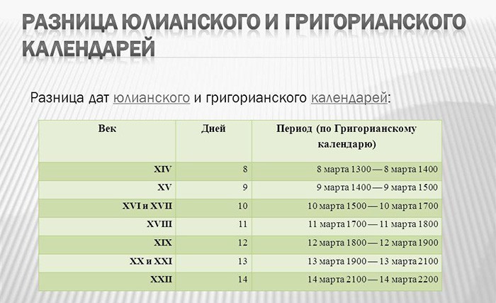 Зачем была нужна реформа календаря