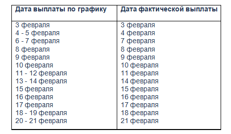 Представлен график выплаты пенсий в феврале 2022 года Представлен график выплаты пенсий в феврале 2022 года