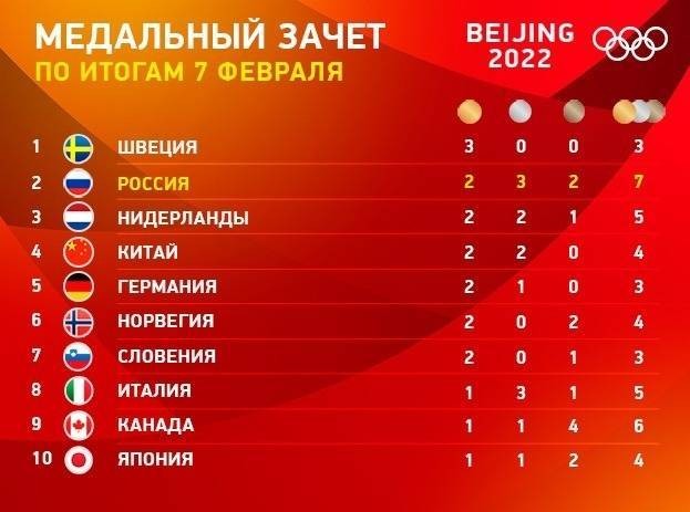 Олимпиада-2022 в Пекине: медальный зачет на сегодня, где и во сколько трансляция