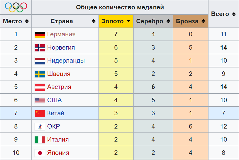 Представлен обновленный медальный зачет ОИ-2022 в Пекине