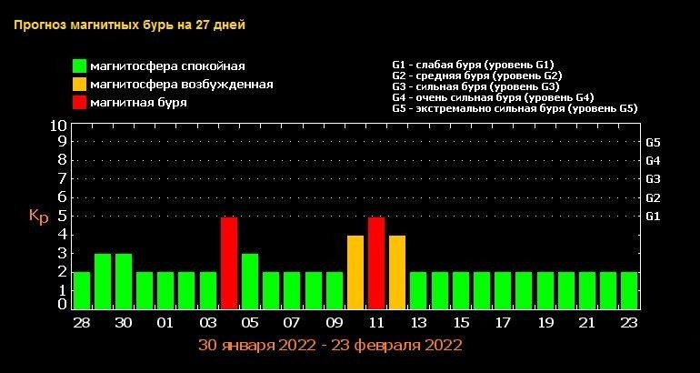 14 февраля ожидается магнитная буры небольшой силы 14 февраля ожидается магнитная буры небольшой силы