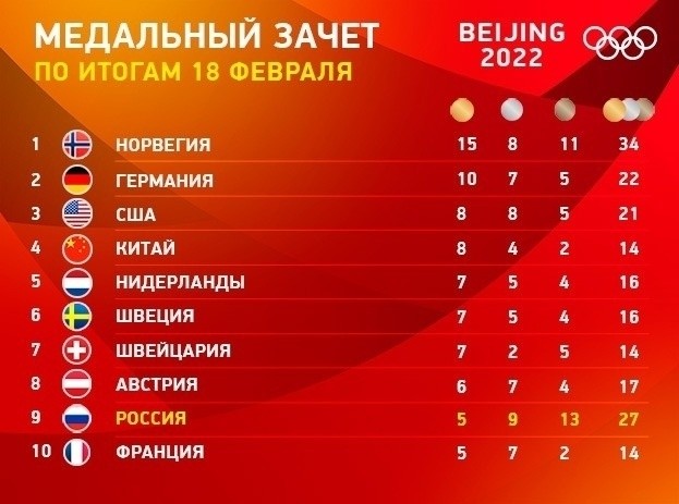 Россия находится на девятом месте в медальном зачете Олимпиады 2022 в Пекине