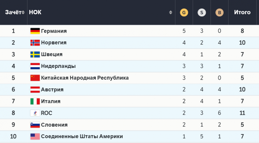 Представлена актуальная таблица медального зачета зимней Олимпиады 2022