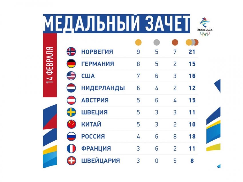 Обновлена таблица медального зачета Олимпиады 2022 в Пекине