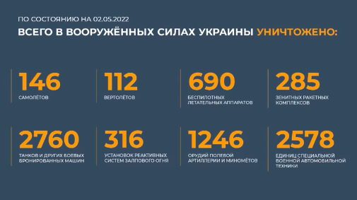 Минобороны РФ представило свежие данные о спецоперации на Украине: последние новости сегодня, 3 мая 2022 года Минобороны РФ представило свежие данные о спецоперации на Украине: последние новости сегодня, 3 мая 2022 года